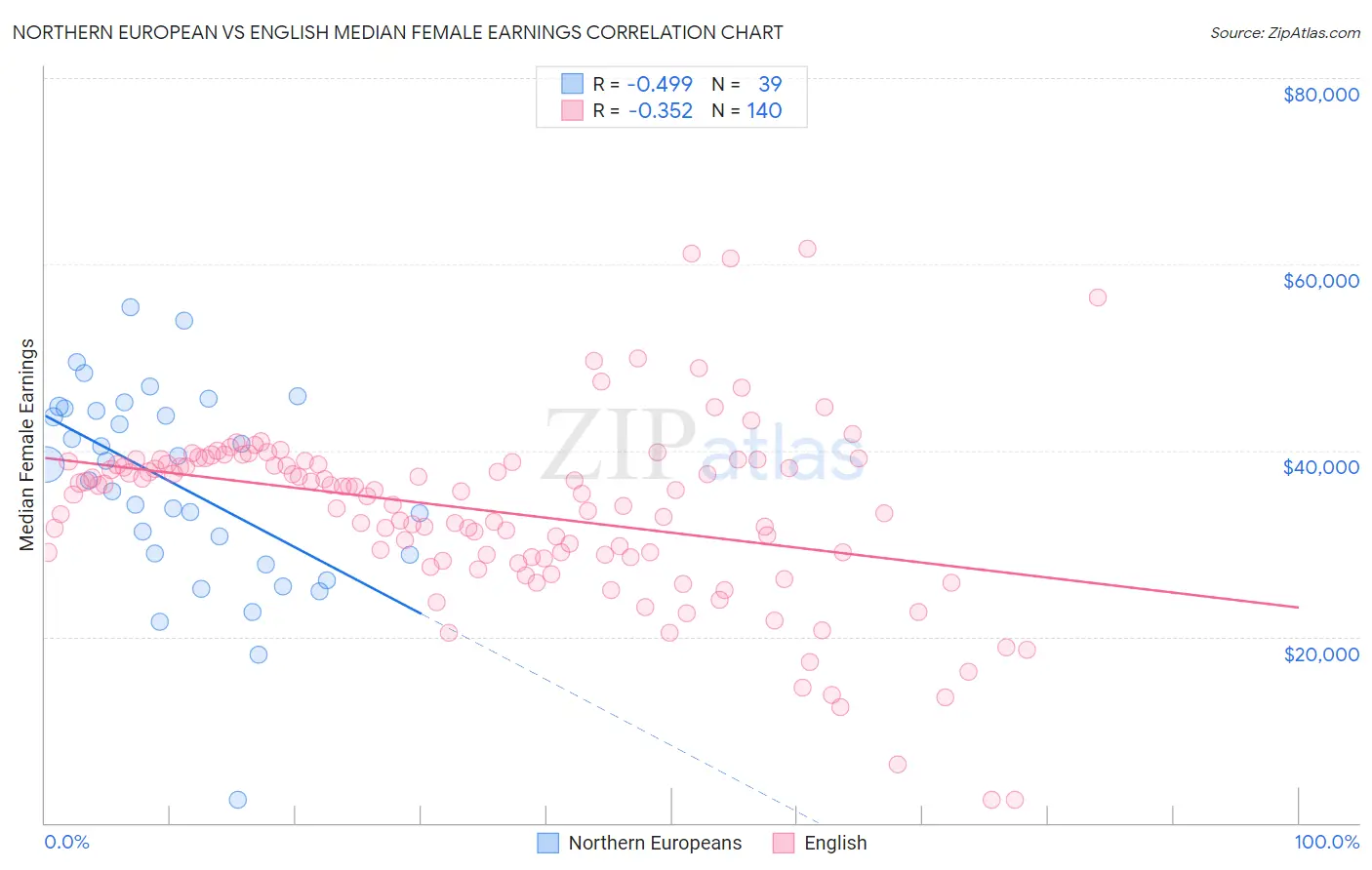 Northern European vs English Median Female Earnings