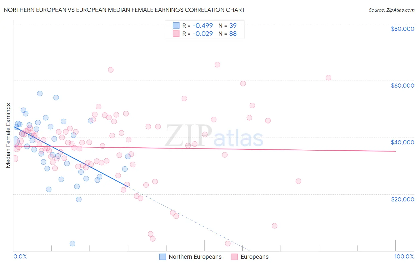 Northern European vs European Median Female Earnings