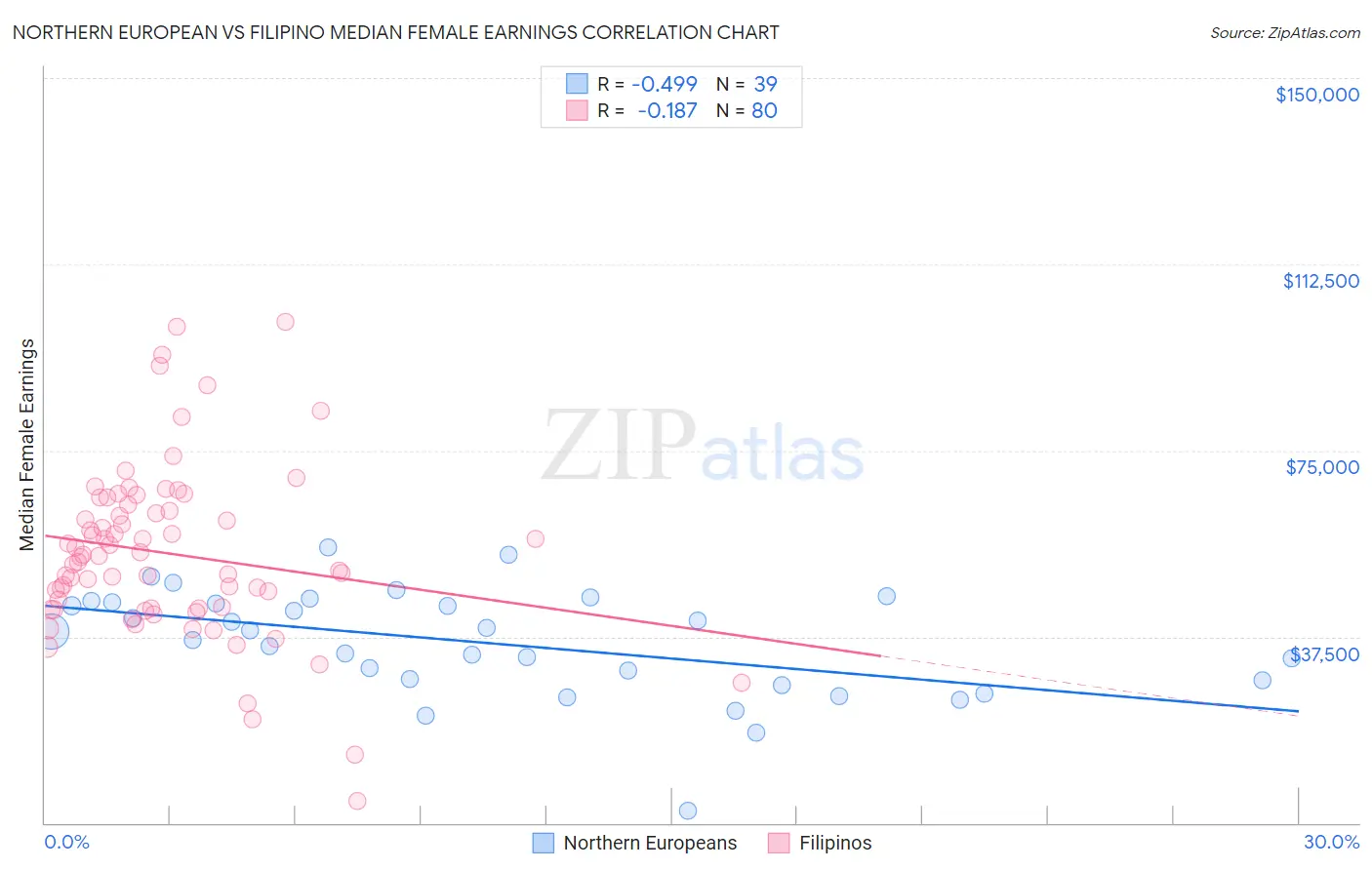 Northern European vs Filipino Median Female Earnings