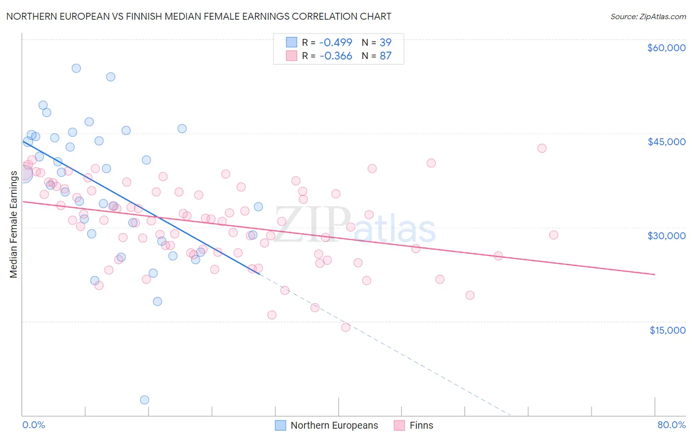 Northern European vs Finnish Median Female Earnings