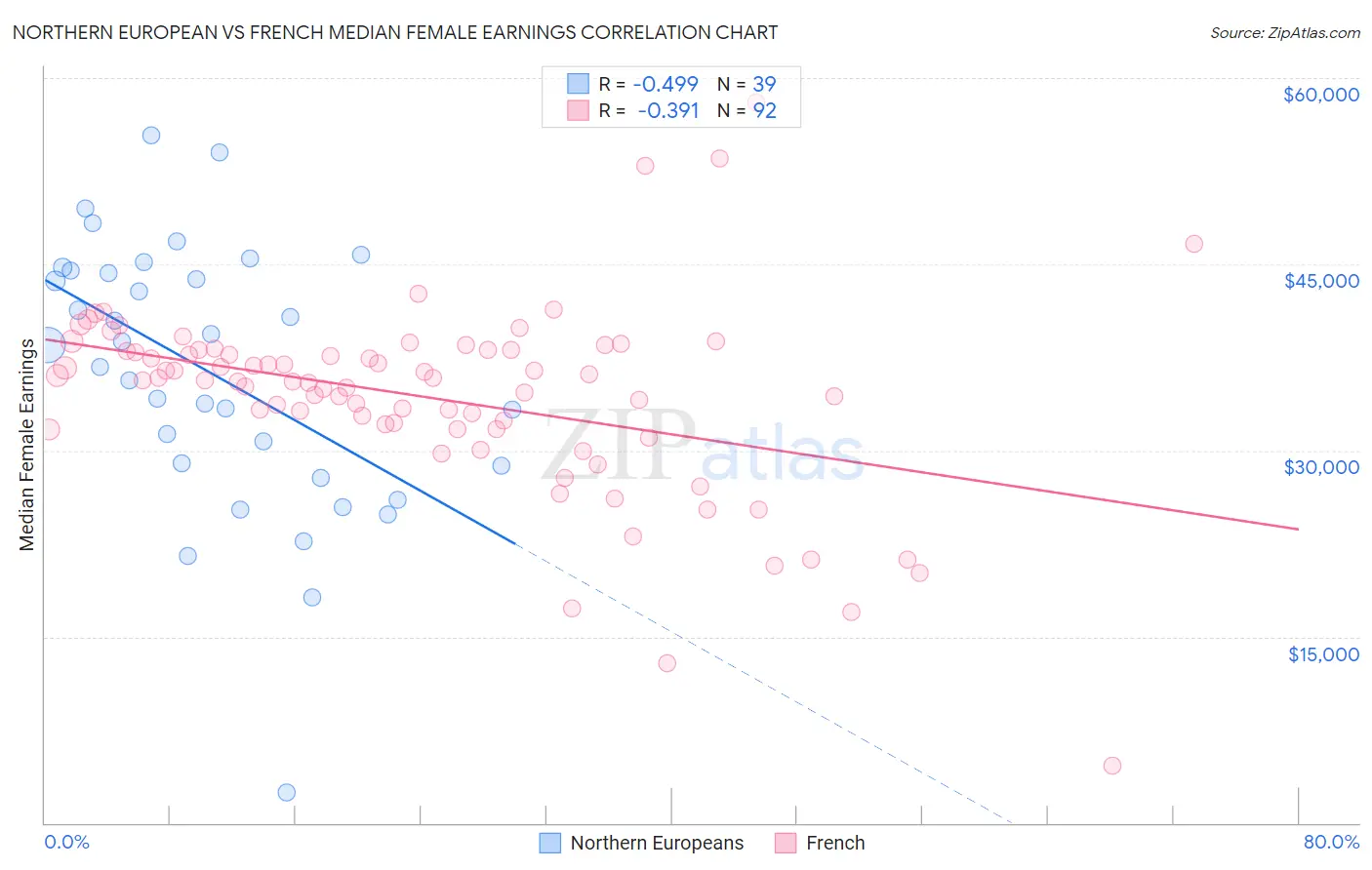 Northern European vs French Median Female Earnings