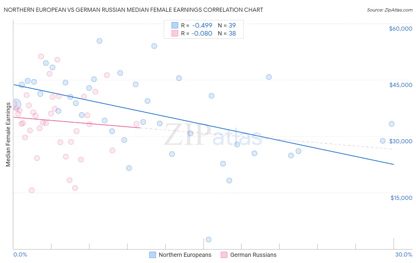 Northern European vs German Russian Median Female Earnings