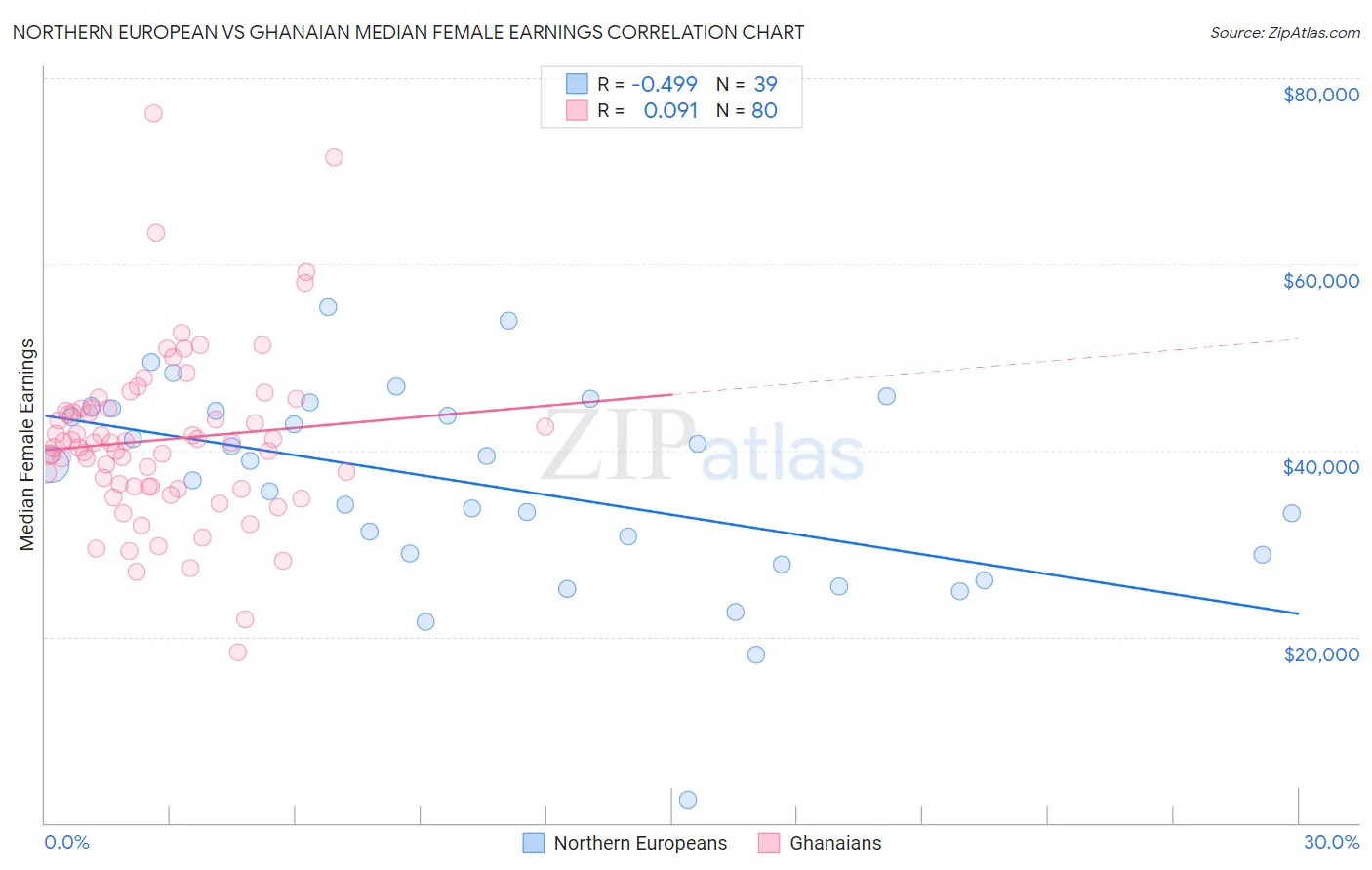 Northern European vs Ghanaian Median Female Earnings