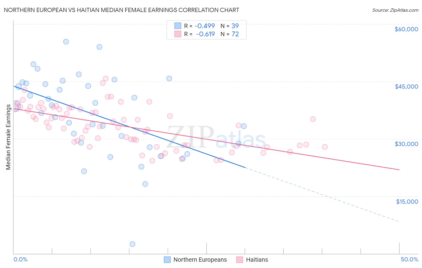 Northern European vs Haitian Median Female Earnings