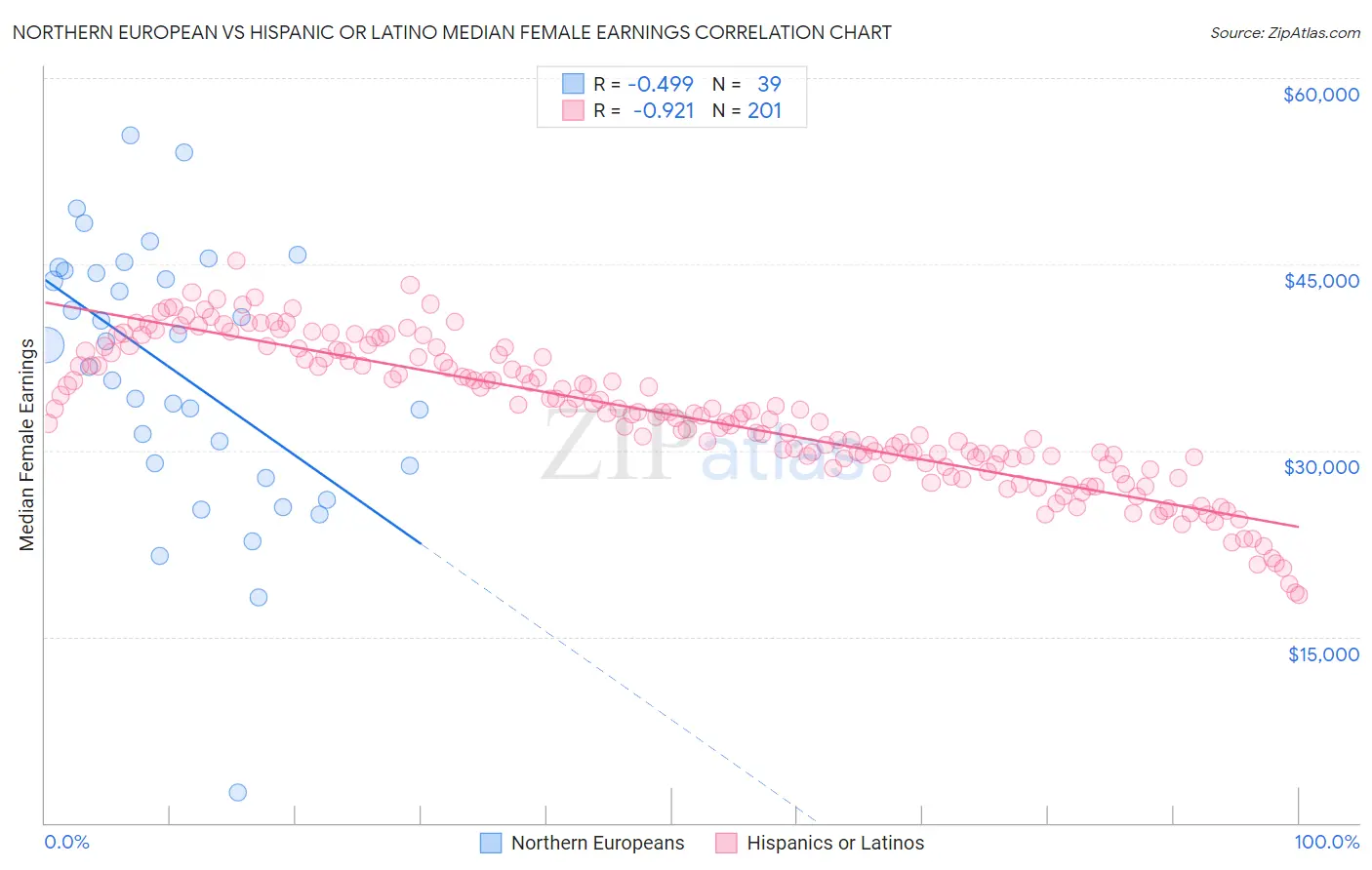 Northern European vs Hispanic or Latino Median Female Earnings