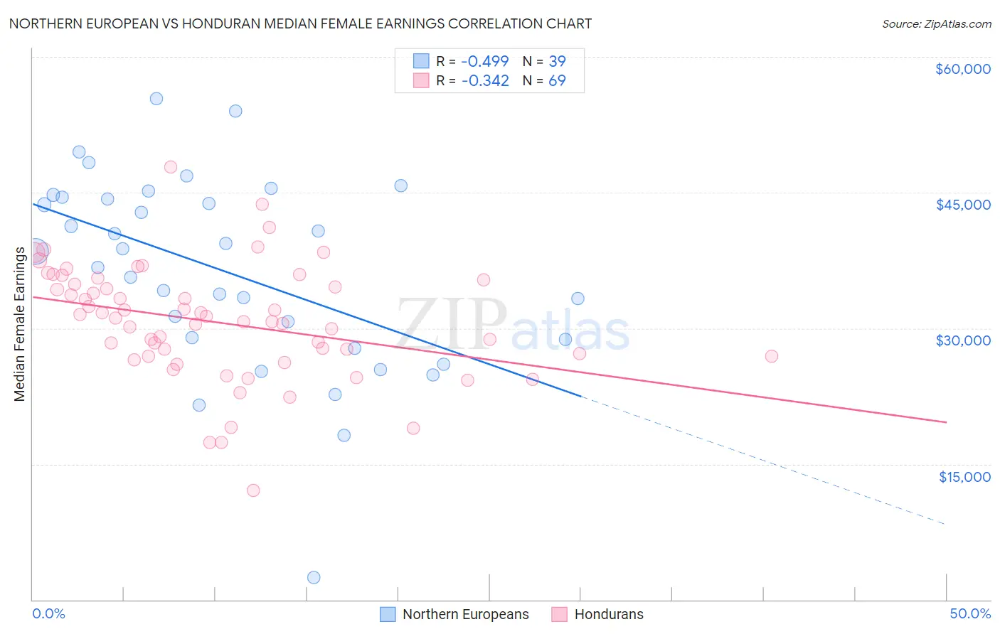 Northern European vs Honduran Median Female Earnings