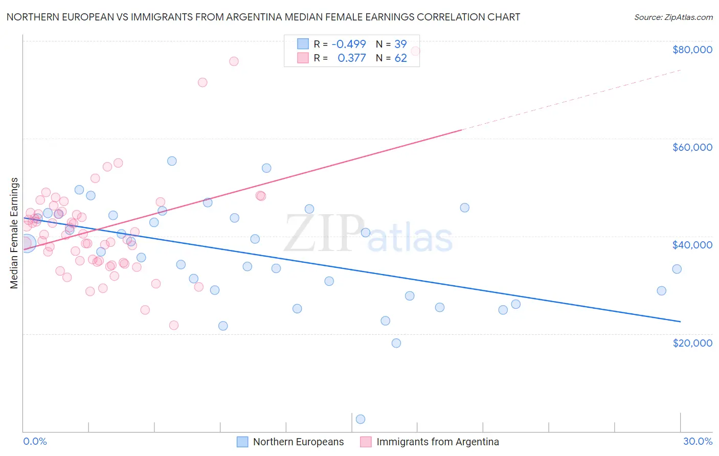 Northern European vs Immigrants from Argentina Median Female Earnings