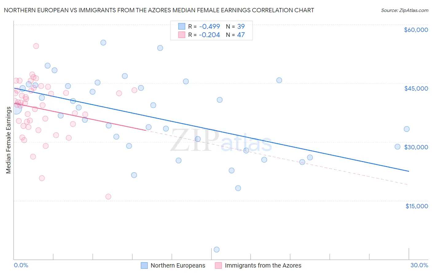 Northern European vs Immigrants from the Azores Median Female Earnings