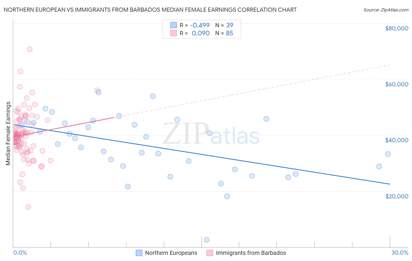 Northern European vs Immigrants from Barbados Median Female Earnings