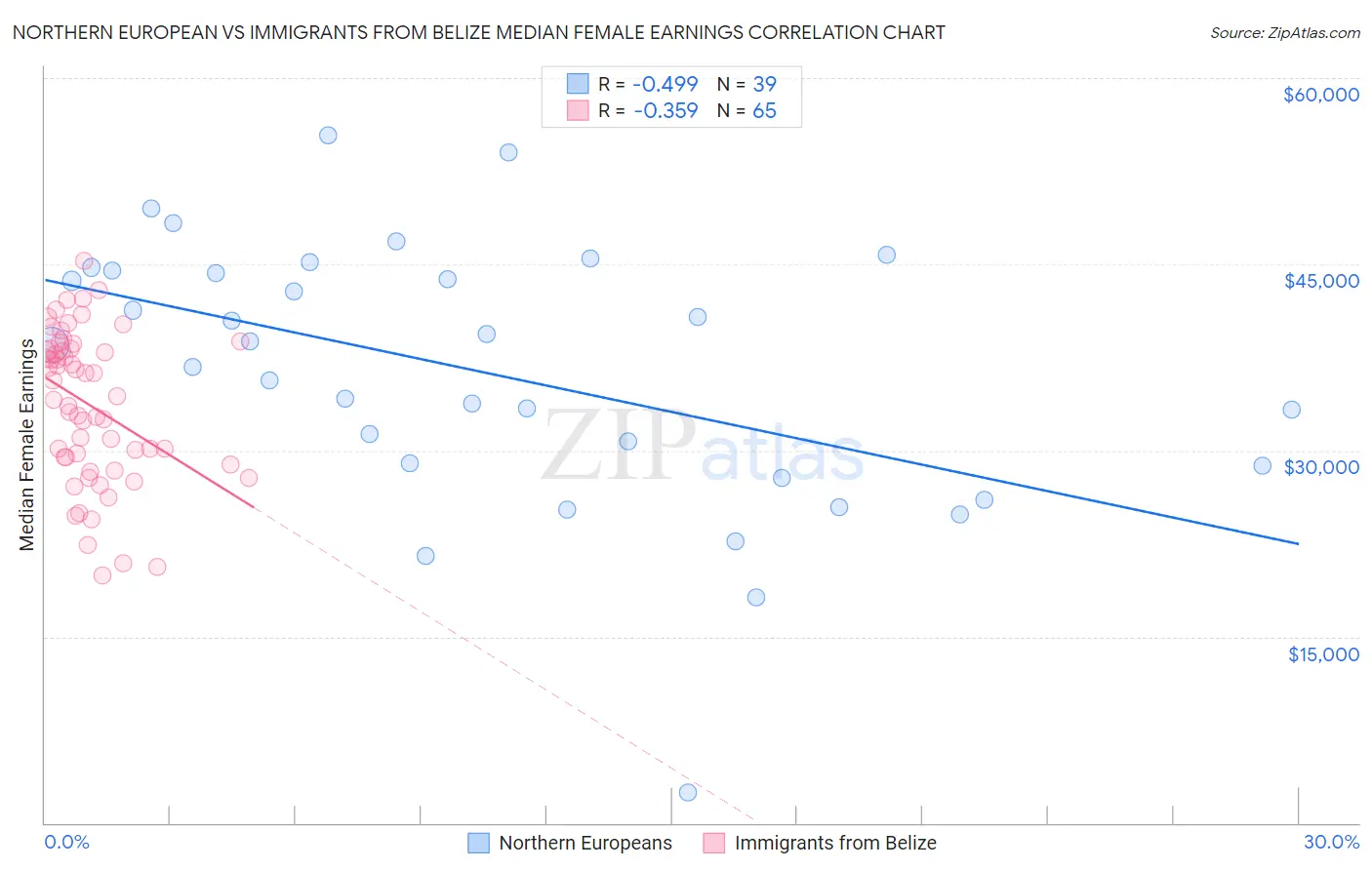 Northern European vs Immigrants from Belize Median Female Earnings