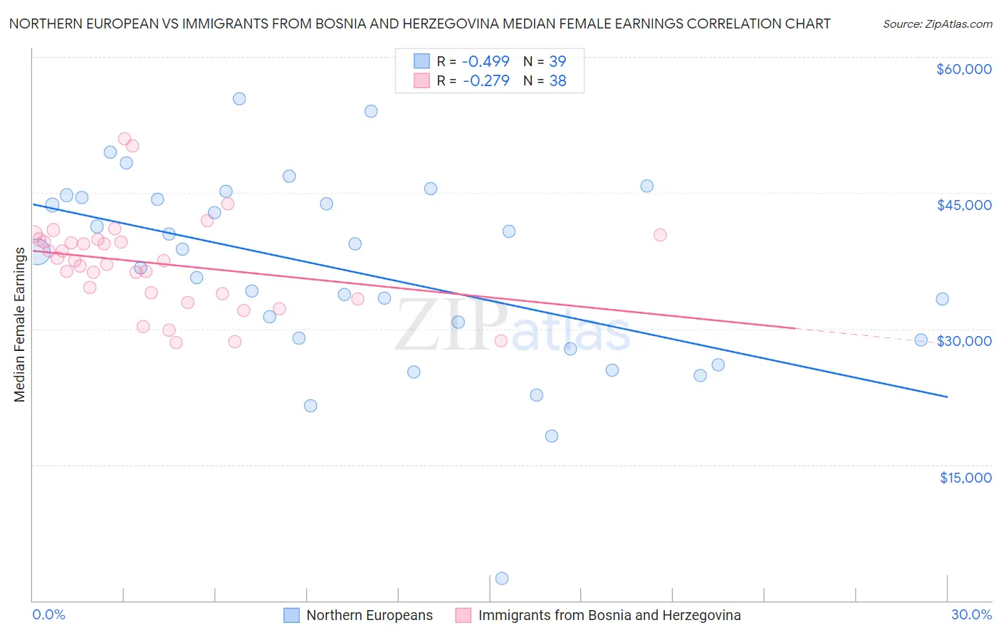 Northern European vs Immigrants from Bosnia and Herzegovina Median Female Earnings