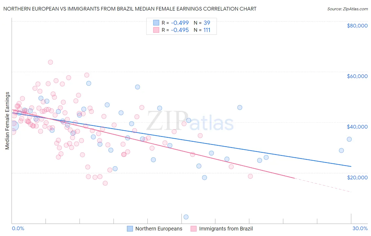 Northern European vs Immigrants from Brazil Median Female Earnings