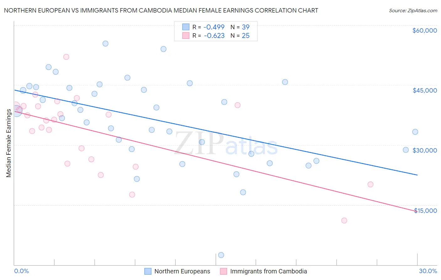 Northern European vs Immigrants from Cambodia Median Female Earnings