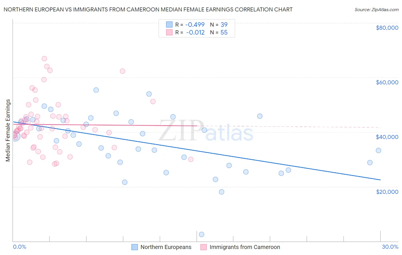 Northern European vs Immigrants from Cameroon Median Female Earnings