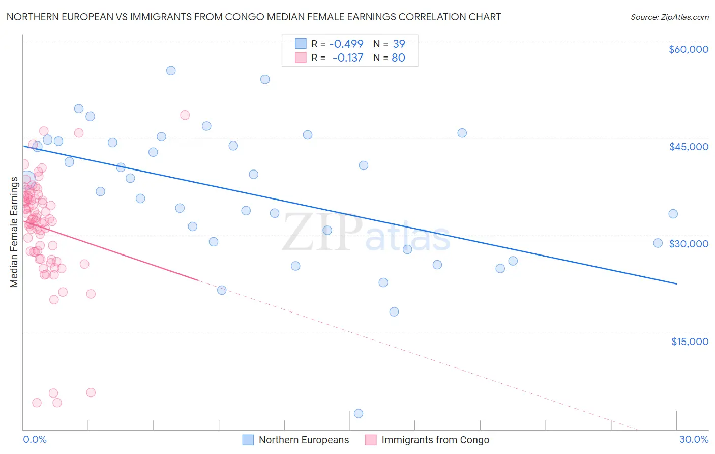 Northern European vs Immigrants from Congo Median Female Earnings