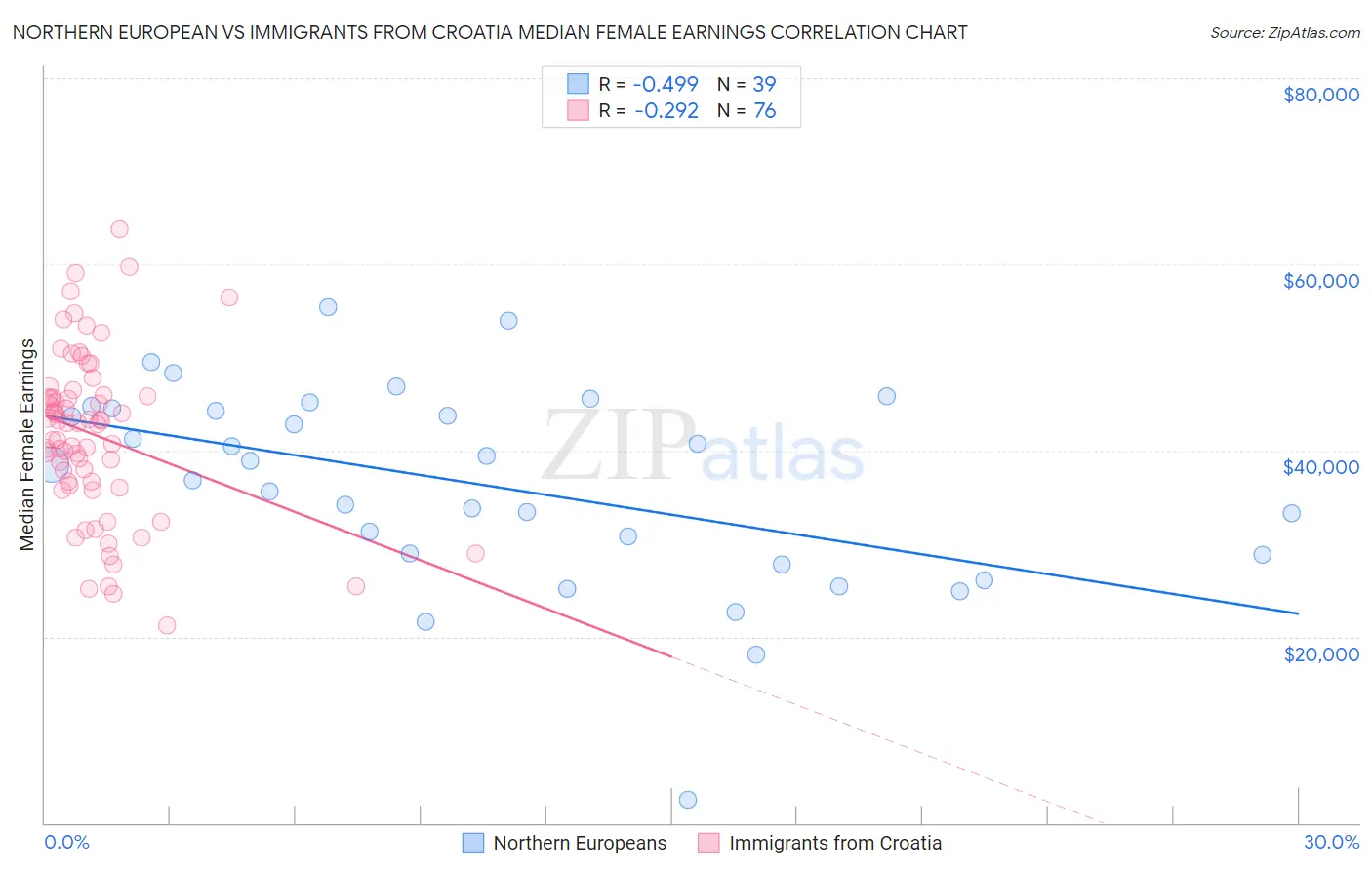 Northern European vs Immigrants from Croatia Median Female Earnings