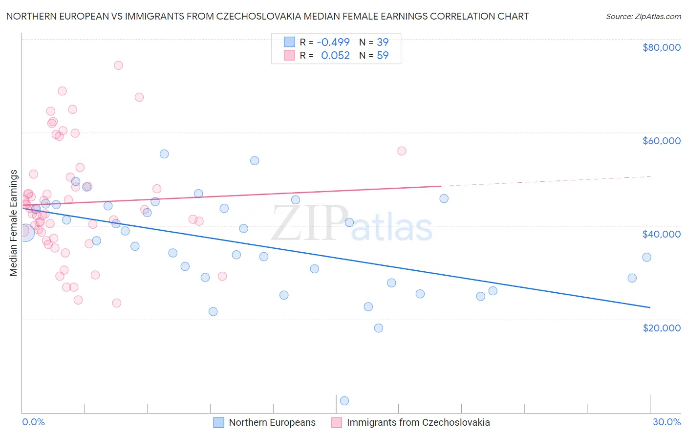 Northern European vs Immigrants from Czechoslovakia Median Female Earnings