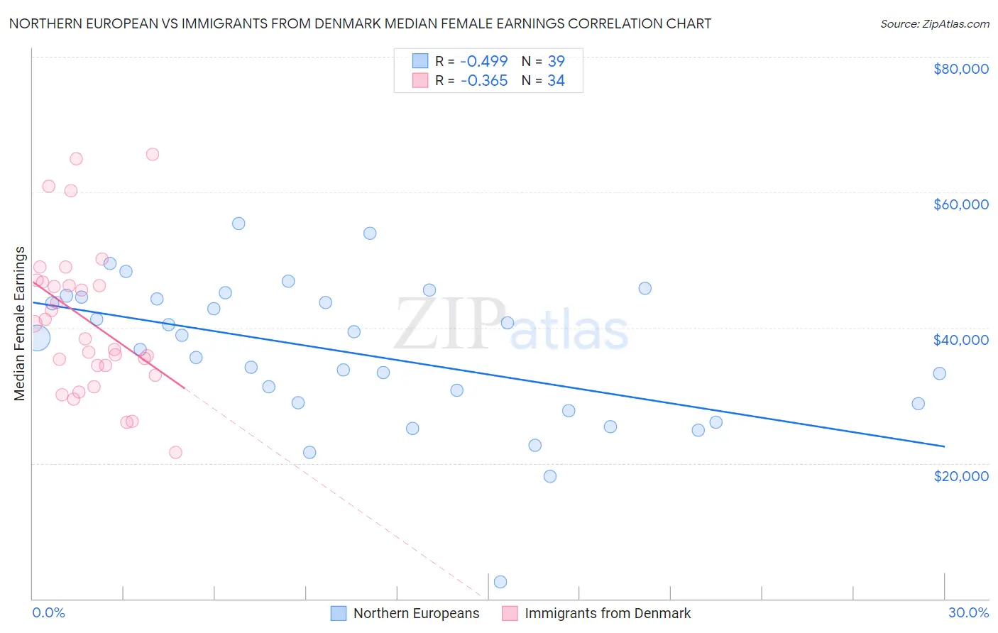 Northern European vs Immigrants from Denmark Median Female Earnings