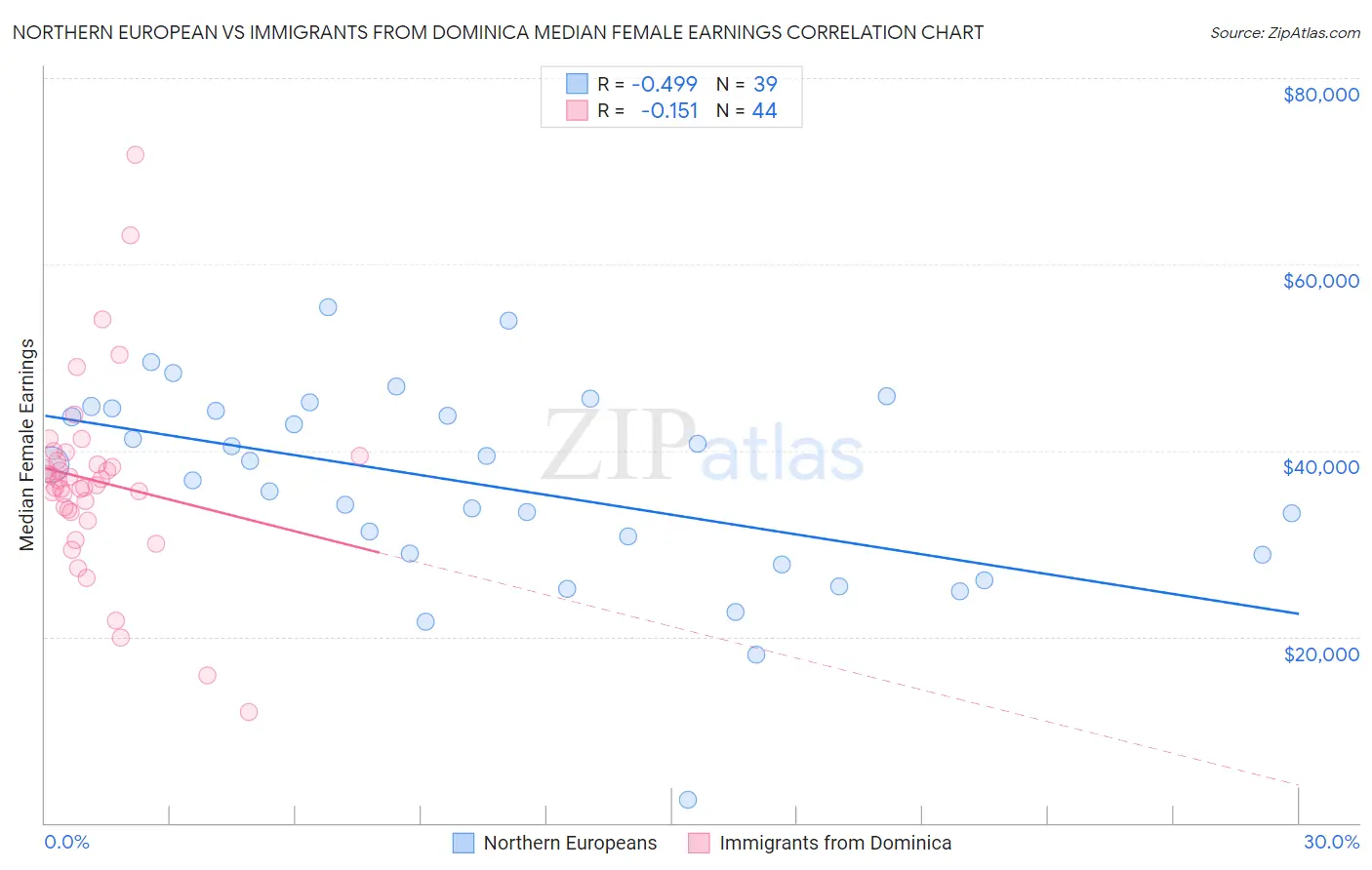 Northern European vs Immigrants from Dominica Median Female Earnings