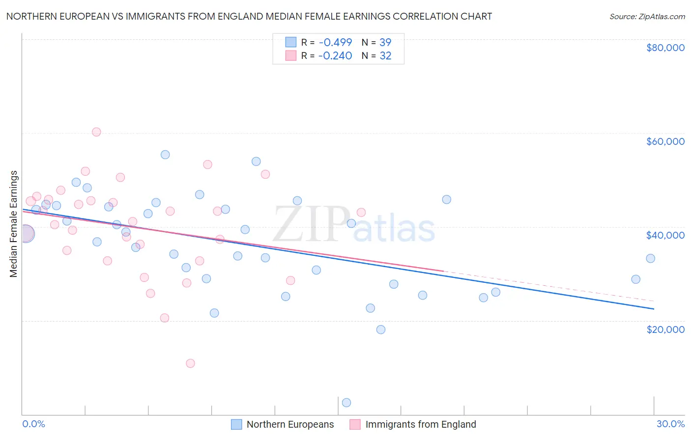 Northern European vs Immigrants from England Median Female Earnings