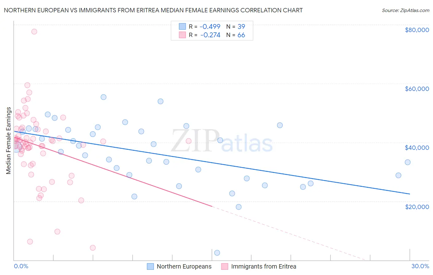 Northern European vs Immigrants from Eritrea Median Female Earnings
