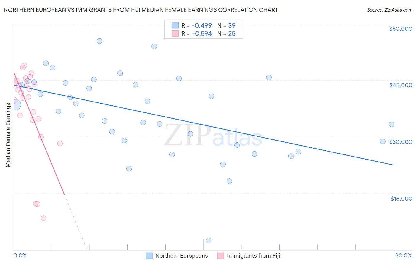 Northern European vs Immigrants from Fiji Median Female Earnings