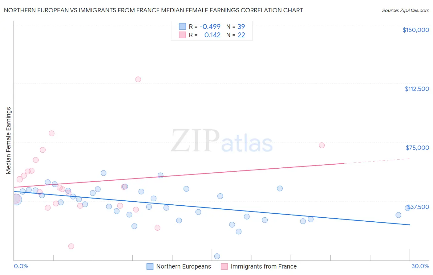 Northern European vs Immigrants from France Median Female Earnings