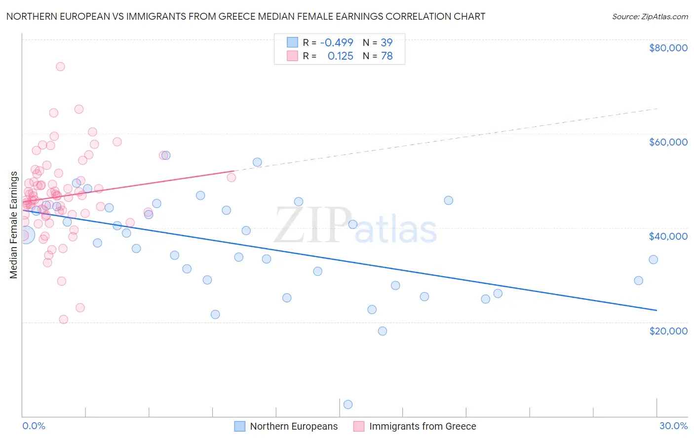 Northern European vs Immigrants from Greece Median Female Earnings