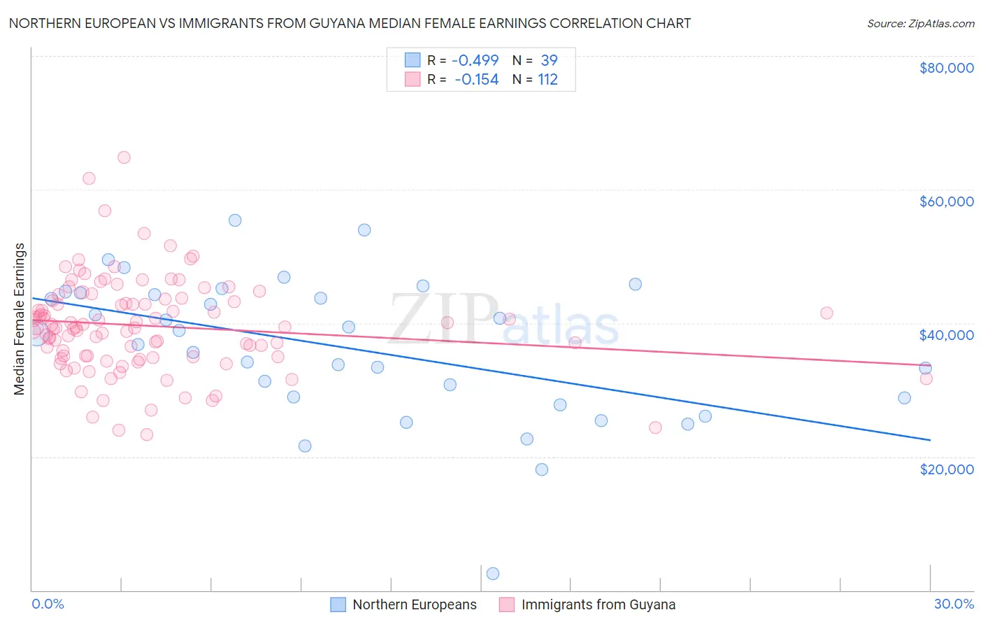 Northern European vs Immigrants from Guyana Median Female Earnings
