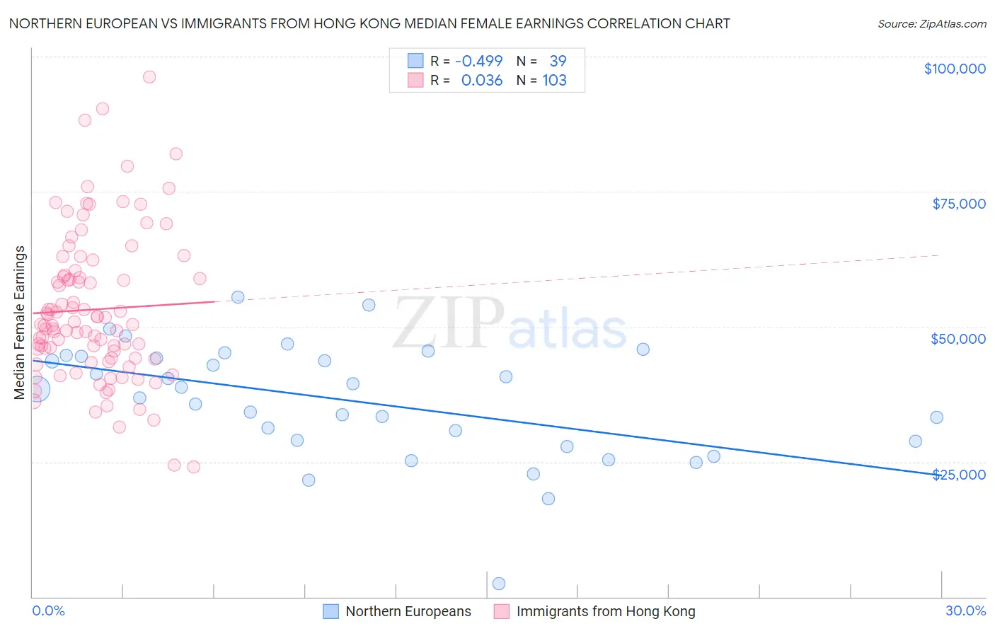 Northern European vs Immigrants from Hong Kong Median Female Earnings