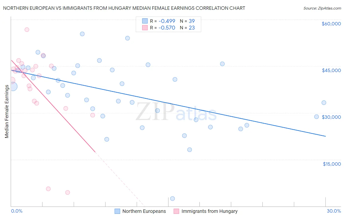 Northern European vs Immigrants from Hungary Median Female Earnings