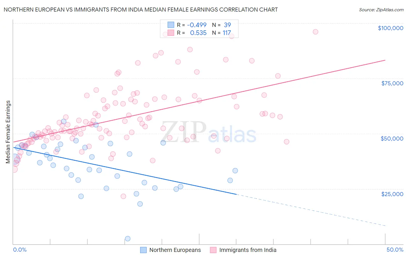 Northern European vs Immigrants from India Median Female Earnings