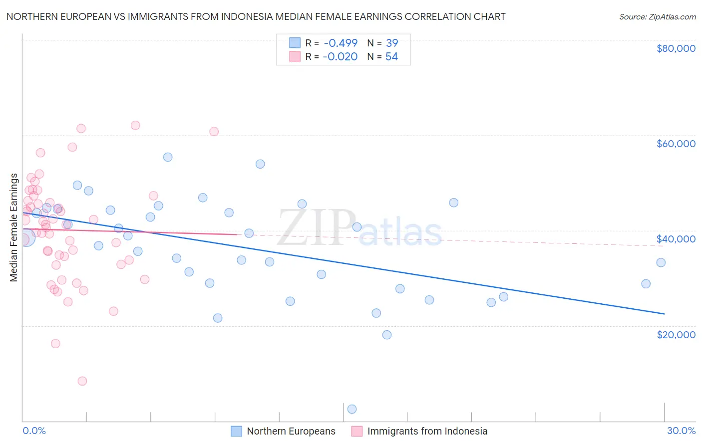 Northern European vs Immigrants from Indonesia Median Female Earnings