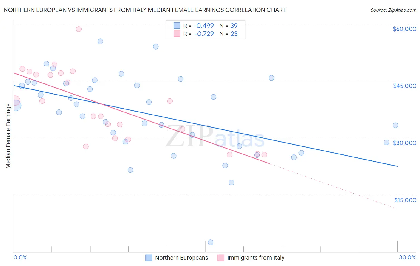Northern European vs Immigrants from Italy Median Female Earnings
