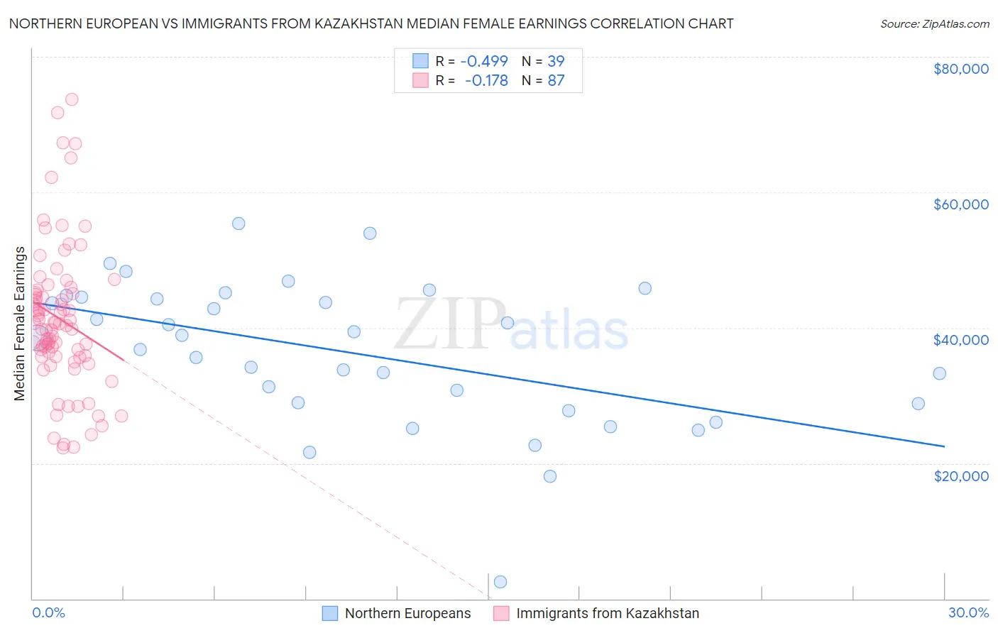 Northern European vs Immigrants from Kazakhstan Median Female Earnings