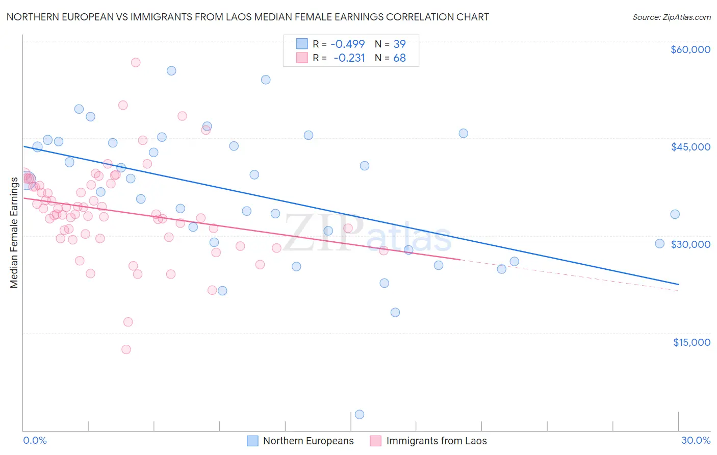 Northern European vs Immigrants from Laos Median Female Earnings