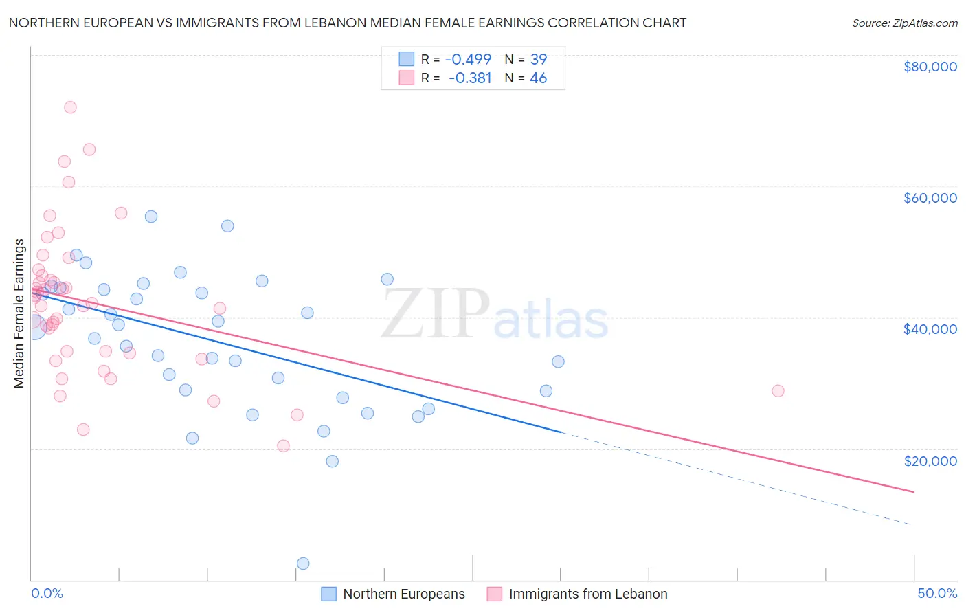 Northern European vs Immigrants from Lebanon Median Female Earnings