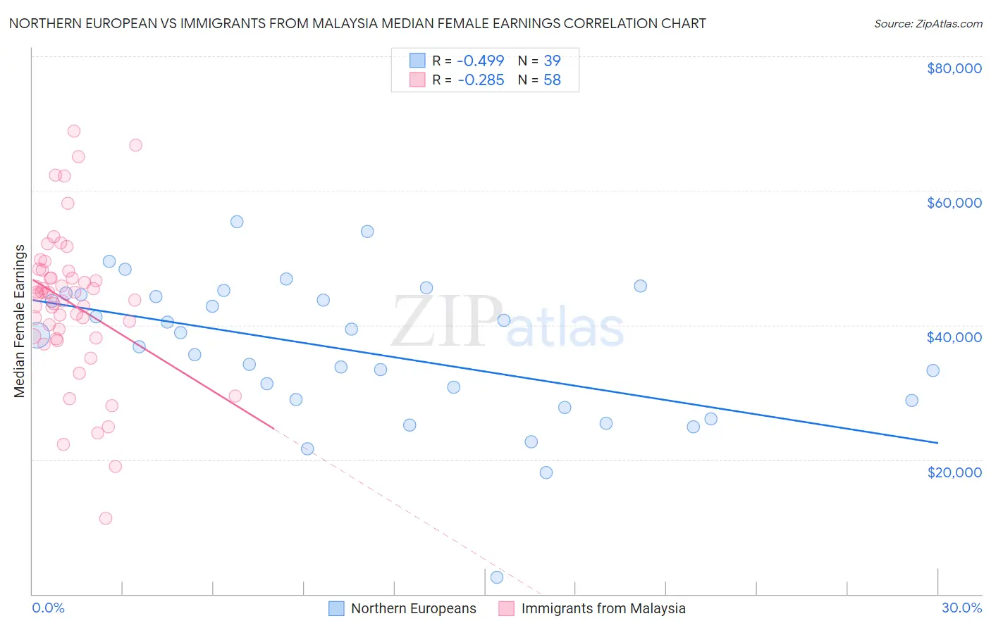 Northern European vs Immigrants from Malaysia Median Female Earnings