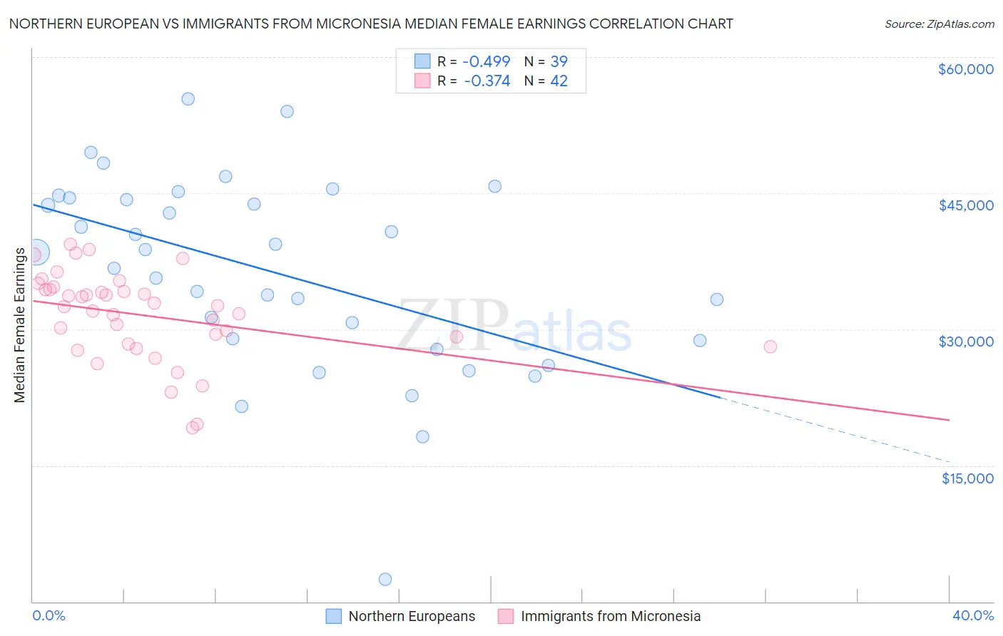 Northern European vs Immigrants from Micronesia Median Female Earnings