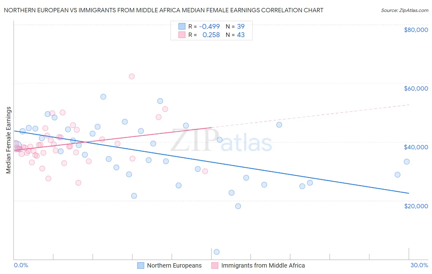 Northern European vs Immigrants from Middle Africa Median Female Earnings