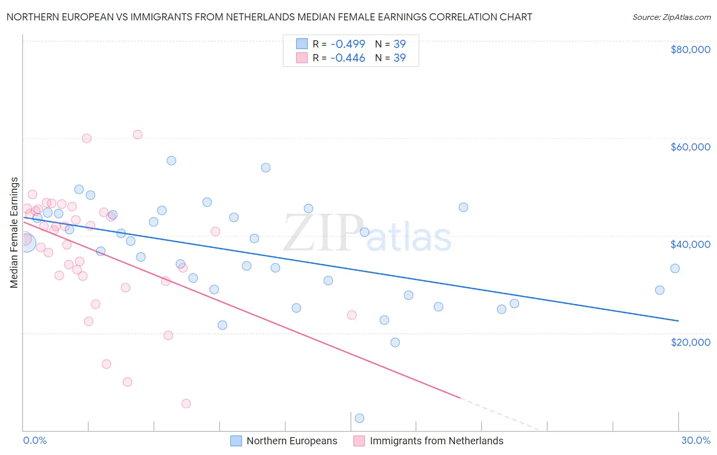 Northern European vs Immigrants from Netherlands Median Female Earnings