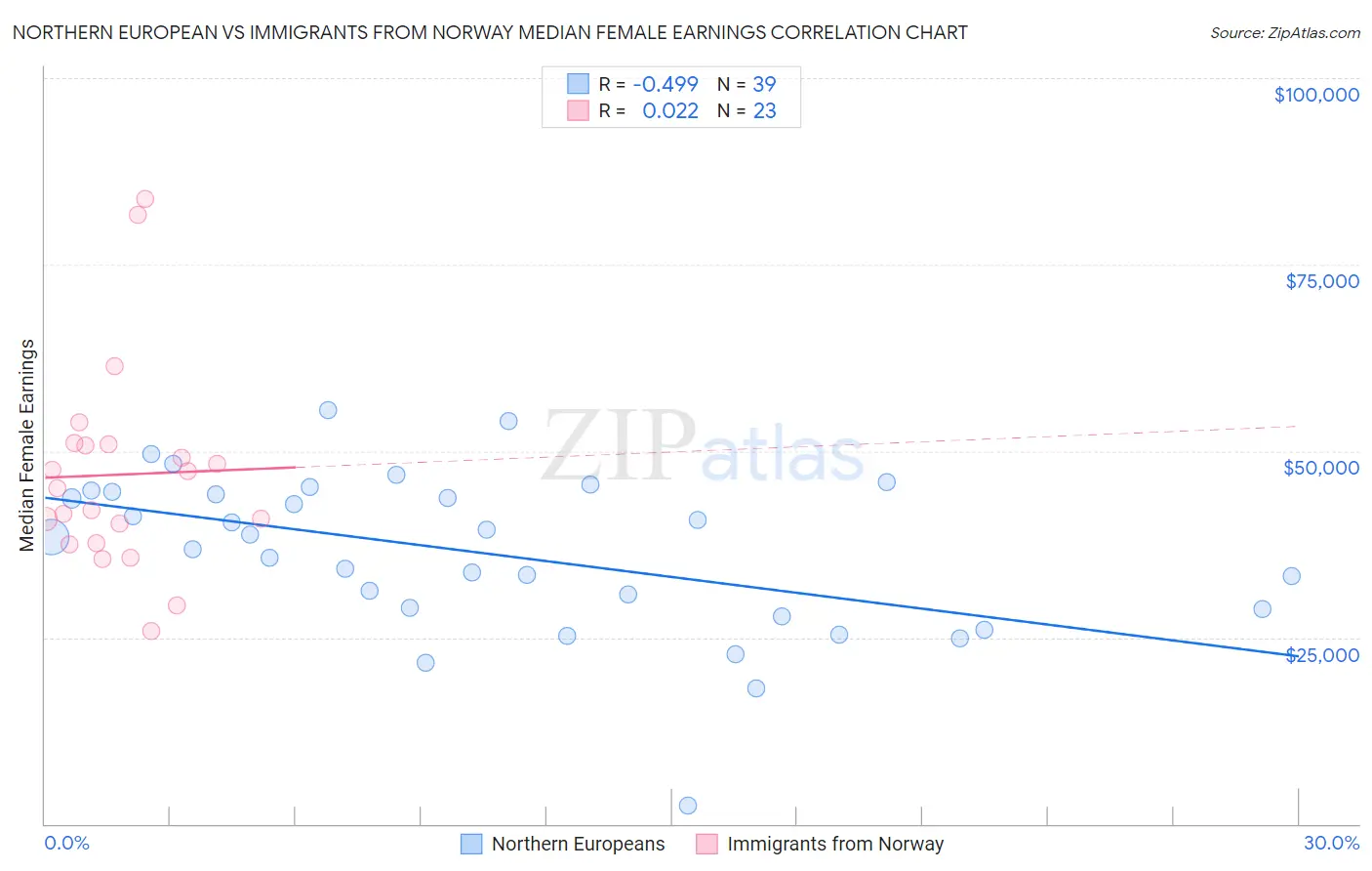 Northern European vs Immigrants from Norway Median Female Earnings