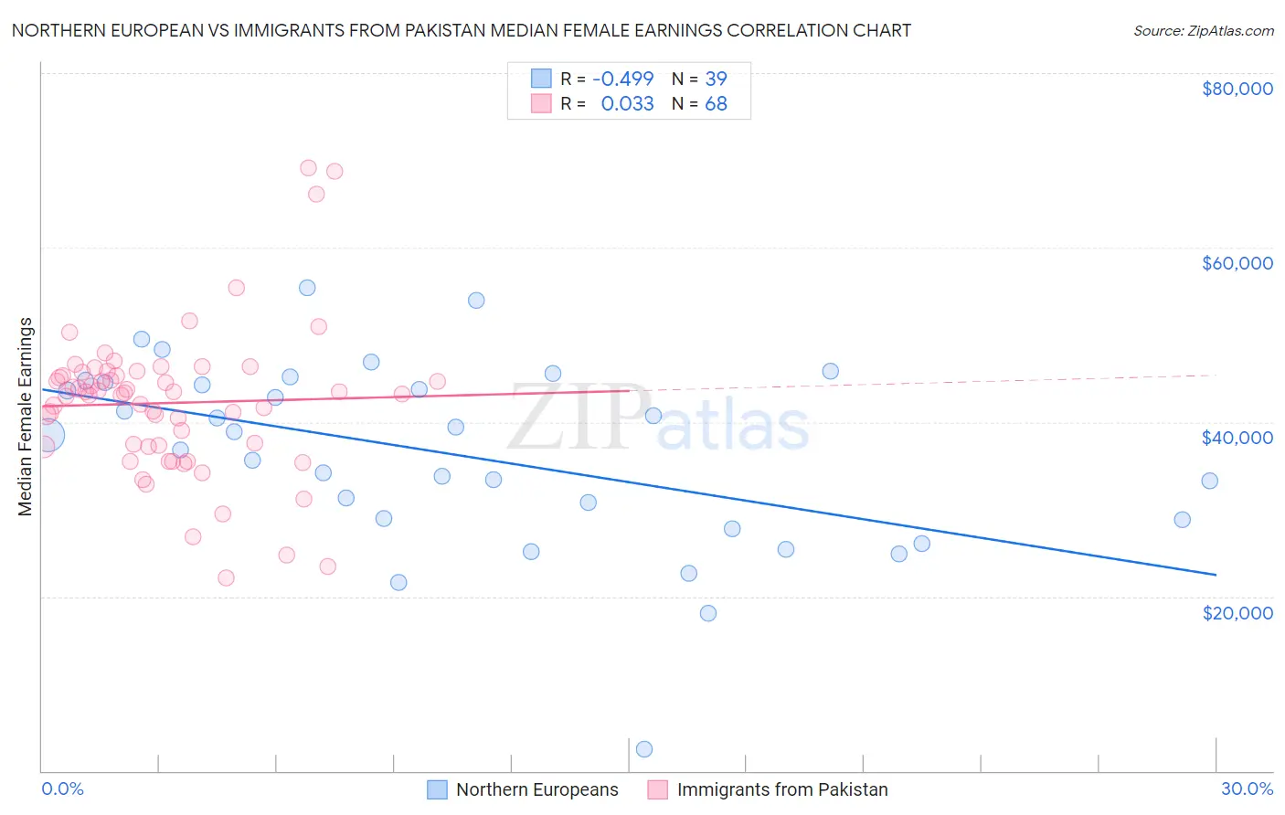 Northern European vs Immigrants from Pakistan Median Female Earnings