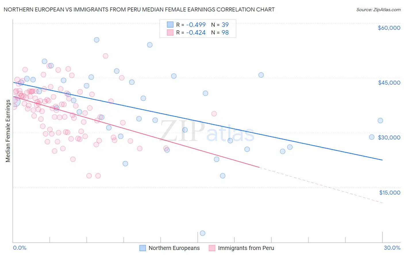 Northern European vs Immigrants from Peru Median Female Earnings