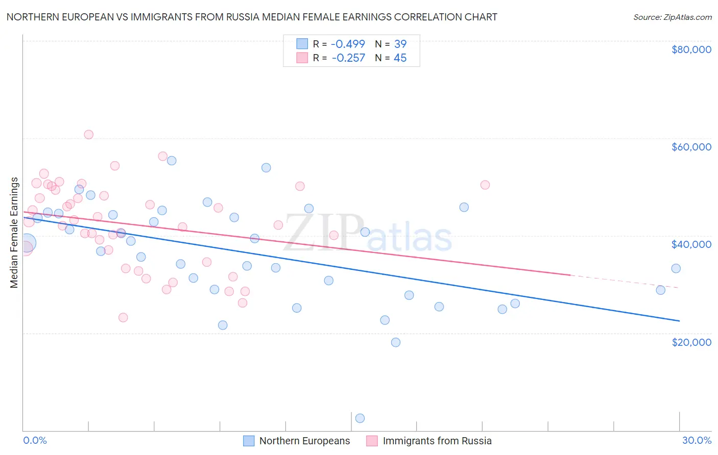 Northern European vs Immigrants from Russia Median Female Earnings