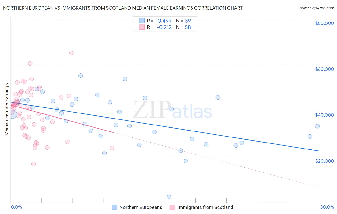 Northern European vs Immigrants from Scotland Median Female Earnings