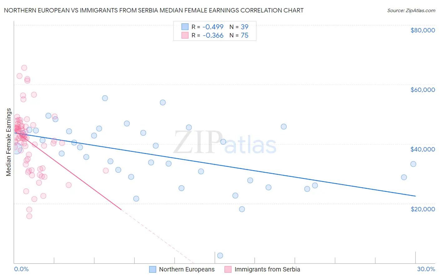 Northern European vs Immigrants from Serbia Median Female Earnings