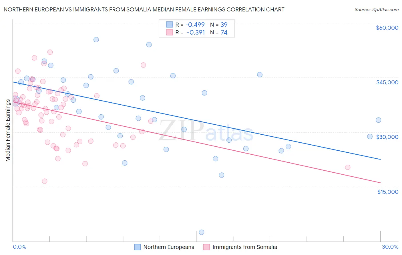 Northern European vs Immigrants from Somalia Median Female Earnings
