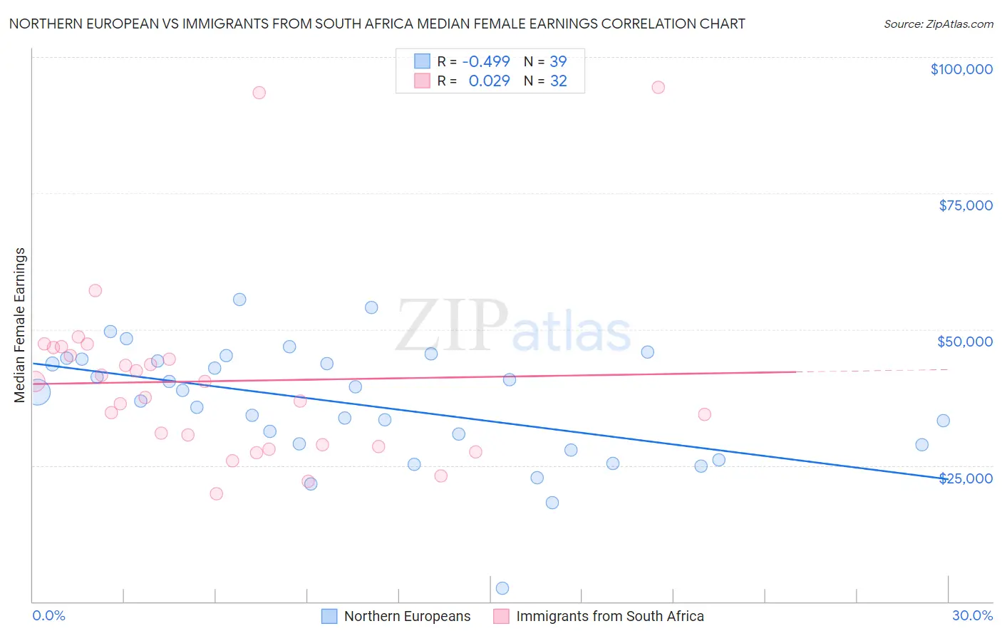 Northern European vs Immigrants from South Africa Median Female Earnings