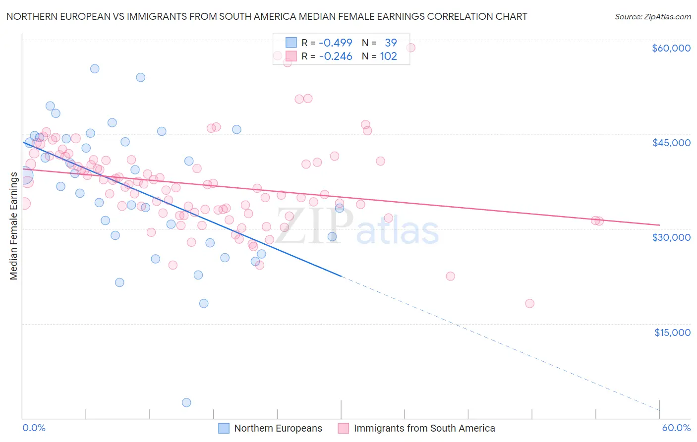 Northern European vs Immigrants from South America Median Female Earnings